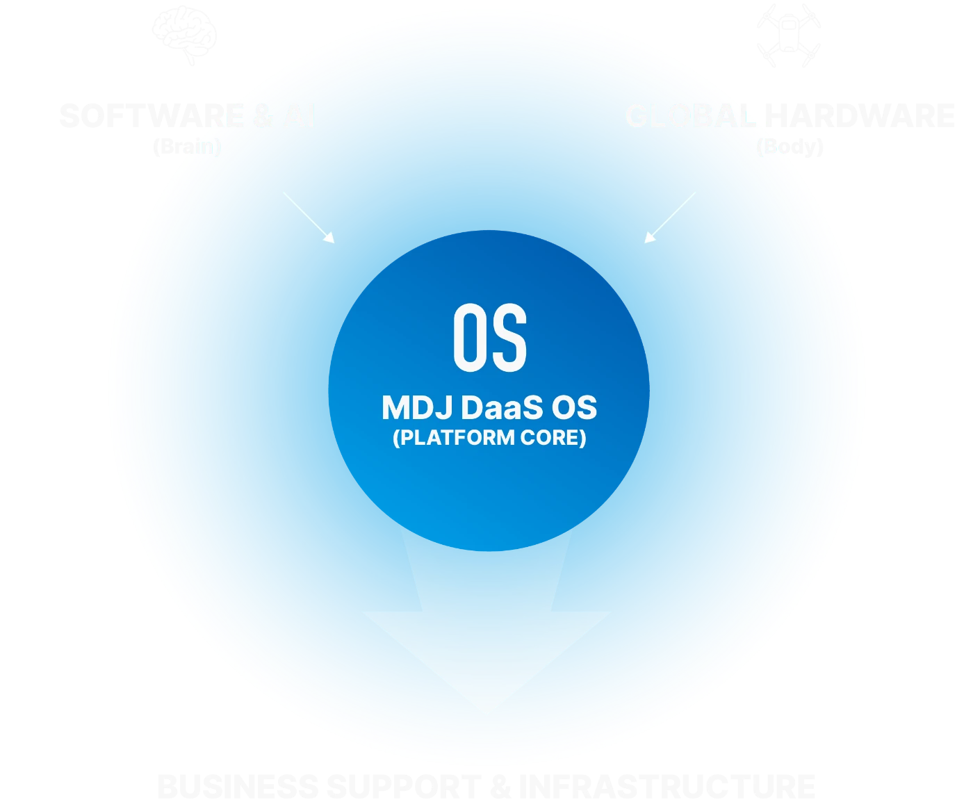 SOFTWARE & AI (Brain) GLOBAL HARDWARE (Body) OS MDJ DaaS OS (PLATFORM CORE) BUSINESS SUPPORT & INFRASTRUCTURE